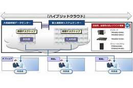 富士通、「アライアンスクラウド」準拠のハイブリッドクラウド基盤を国内で初めて構築 画像