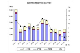 11月のテレビ国内出荷が昨年の4分の1に激減……JEITA調べ 画像