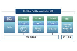 ドコモ・KDDI・ソフトバンクの3社、「モバイル非接触ICサービス普及協議会」を設立 画像