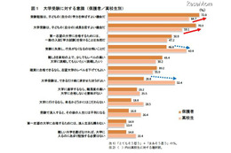 大学進学後、保護者の72.9％が「卒業後にすぐ就職できるか」心配 画像