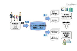 岩手県教委、児童生徒の「心とからだの健康観察情報システム」…富士通 画像