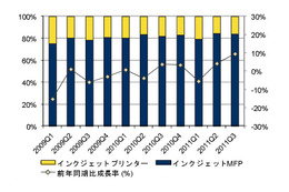 震災の影響を克服、レーザープリンタ出荷台数が7-9月期にプラス成長……IDC調べ 画像