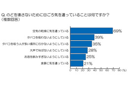声のプロ100名に“のどのケア”を調査……1年中手放せない“のどケアアイテム”は？  画像