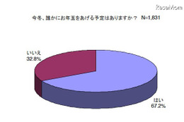 お年玉の予算総額「昨冬と変わらない」63.1％…平均金額は26,929円 画像