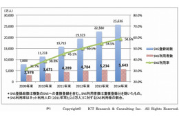 日本のSNS、利用者は4,289万人で普及率45％に……ICT総研調べ 画像