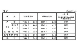 H24卒業予定者の就職内定状況（10月1日現在）…大学は59.9％で微増 画像