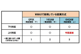 UQ WiMAX、最大15.4Mbpsの上り高速化サービスを28日に開始 画像