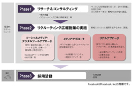 電通PR、採用活動支援「ソーシャルリクルーティングプログラム」提供開始 画像