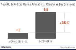 iOSとAndroidのアクティベーションとアプリダウンロードがクリスマスに新記録! 画像