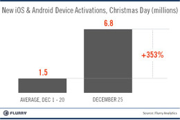 iOSとAndroidのアクティベーションとアプリダウンロードがクリスマスに新記録！ 画像