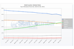 IEのシェアがついに40％割れ StatCounterのブラウザ調査で判明 画像