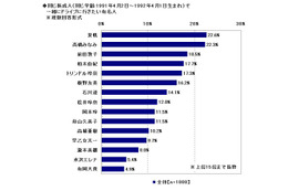 新成人が選ぶ「一緒にドライブしたい新成人有名人」、AKB48前田敦子を抑えて1位になったのは? 画像