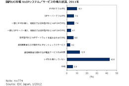 VoIPシステム/サービスを利用している企業は過半数超え、UCの導入進む……IDC調べ 画像