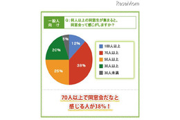 震災後、急増する同窓会…54％が「当時の親友」に会いたい 画像