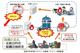 イタズラ型から金銭目的型への変化が顕著に……12月のウイルス・不正アクセス状況［IPA］ 画像