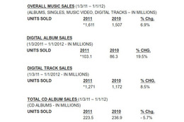 デジタル音楽の売上が初めて物理メディアを上回る2011年の米音楽市場 画像