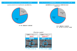 スタッドレスタイヤの「プラットホーム」、知らない人は8割……ブリヂストン調べ  画像