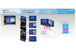 動画のシーンをキーワード検索可能に……富士ゼロックス、動画検索技術「TalkMiner」の実証実験を開始 画像