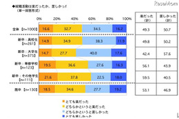 就職活動「苦しかった」50.7％、新卒大学生では57.6％ 画像