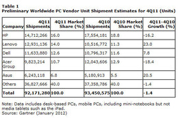 2011年第4四半期の世界パソコン出荷は1.4％減、レノボ、アップルは急成長 画像