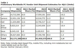 2011年第4四半期の世界パソコン出荷は1.4%減、レノボ、アップルは急成長 画像