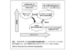 【テクニカルレポート】クラウドサービス上でより安全なデータ共有を実現する 再暗号化技術(前編)……東芝レビュー 画像