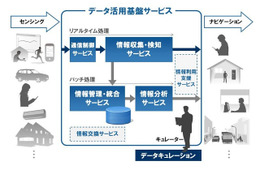 富士通、ビッグデータ利活用のための「データ活用基盤サービス」をクラウドで提供開始 画像