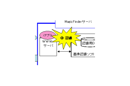 商品を携帯電話で撮影するだけでWebサイトに接続する「MagicFinder」 画像