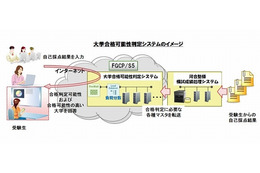 富士通、河合塾の大学合否判定システムをクラウドで刷新……期間限定稼働のリソースを効率化 画像