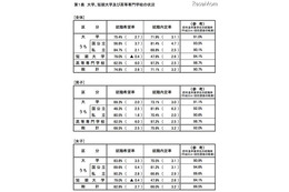 H24卒生の就職内定状況（12月1日調査）…大卒は71.9％ 画像