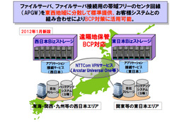 NTT Com、「Bizストレージ」に西日本エリアのデータセンターを追加