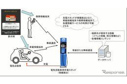 EV用充電スタンドから情報配信…九電・デンソー・福岡市が実証実験へ