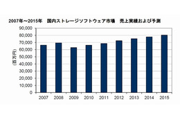 国内ストレージソフト市場、東日本大震災による負の影響は限定的でCAGRは4％に……IDC調べ 画像