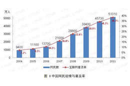 中国のネット人口が5億人突破!1年で12%増加し、普及率は38.3% 画像