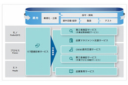 富士通、品質ソリューション体系「Quality-shaping」をサービス化し4月より提供 画像