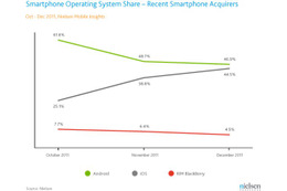 iOSとAndroidのシェアが拮抗！2011年第4四半期のデータが発表される  画像