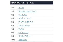 2012年版・日本における「働きがいのある会社」ランキング、1位は前回に続きグーグル 画像