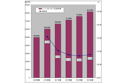 ソーシャルメディアの2011年度広告市場、前年度比110.5%の665億円……ミック経済研調べ 画像