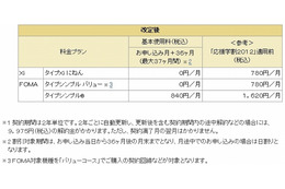 ドコモ、「応援学割2012」をさらに値下げ……最大37か月間・基本使用料0円に 画像