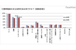 就活生のスマホ所有率59.3％…前年比42.9pt増 画像