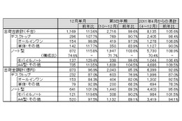 モバイルノートが好調だった12月の国内パソコン出荷実績……JEITA調べ 画像