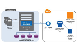 アマゾンウェブサービス、企業データをクラウドで保管する「AWS Storage Gateway」発表 画像