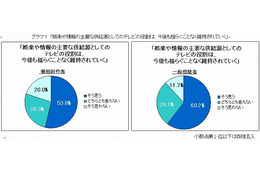 BPO、「テレビ放送の将来」をTV番組制作者666人／視聴者752人にアンケート 画像