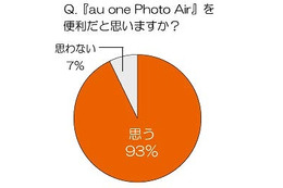 KDDI「au one Photo Air」、モニターの9割が「今後も使い続けたい」と回答 画像