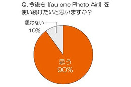 KDDI「au one Photo Air」、モニターの9割が「今後も使い続けたい」と回答 画像