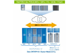 【テクニカルレポート】Data ONTAP 8 Cluster-Modeを実行するFAS6200のパフォーマンスとスケーラビリティ……Tech OnTap 画像