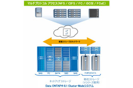 【テクニカルレポート】Data ONTAP 8 Cluster-Modeを実行するFAS6200のパフォーマンスとスケーラビリティ……Tech OnTap