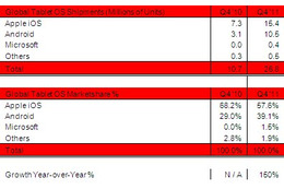 Androidタブレットのシェア増加、しかしiPadの牙城崩せず  画像
