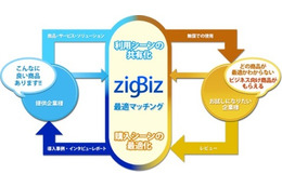 ビジネスレイヤーのレビューを共有できるマッチングサイト「zigBiz（ジグビズ）」がオープン 画像