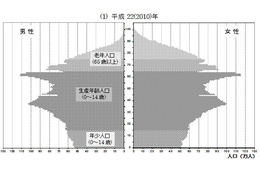 50年後の日本、40％が65歳以上に！ 画像